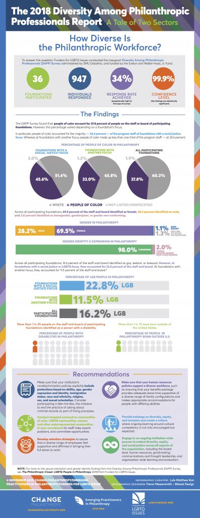 The 2018 Diversity Among Philanthropic Professionals Report: A Tale of Two Sectors - Infographic