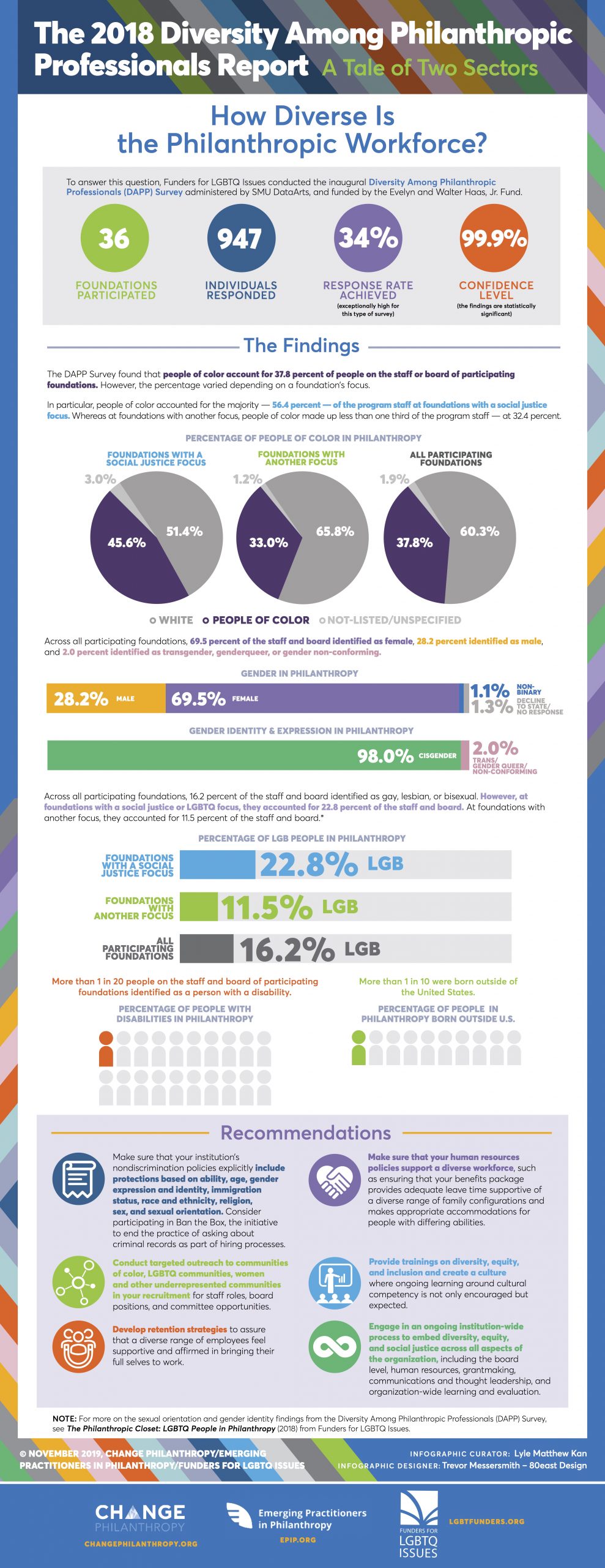 The 2018 Diversity Among Philanthropic Professionals Report: A Tale of ...