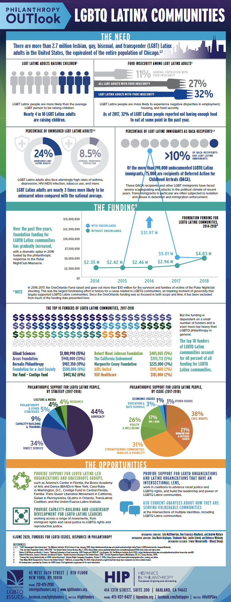 Philanthropy OUTlook: LGBTQ Latinx Communities - Funders for LGBTQ Issues