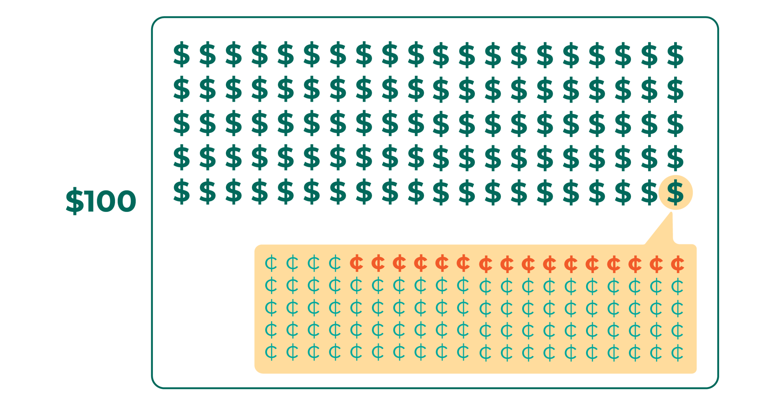 centsper100-22 An infographic showing 100 U.S. dollar signs and 100 U.S. cent symbols. 16 of the cent symbols are colored purple to indicate that only 16 cents out of every 100 dollars awarded by U.S. foundations went to support LGBTQ communities and issues in 2024.